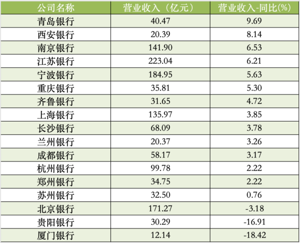 配资炒股网址 17家A股城商行一季报扫描：青岛银行营收增速领跑 杭州银行净利增速领跑