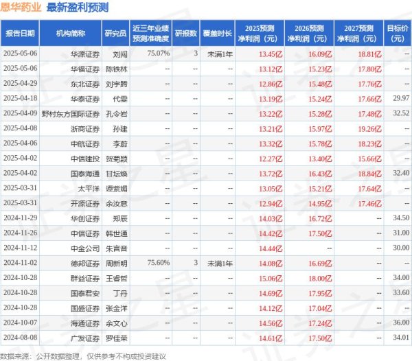 正规配资知识网 华源证券：给予恩华药业买入评级