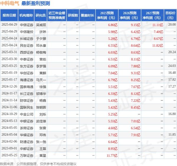配资实盘平台 中银证券：给予中科电气买入评级