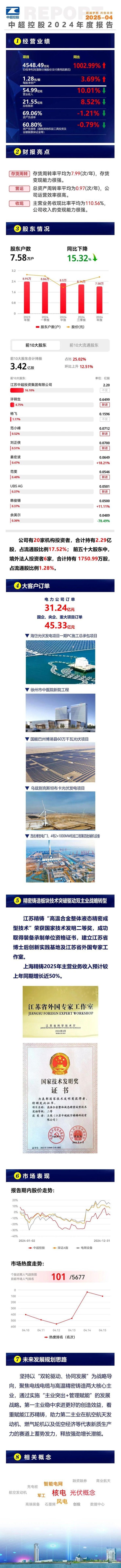 配资炒股利息 【名企财报】一图读懂中超控股2024年年报