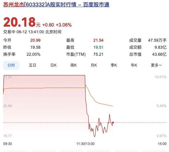 炒股配资平台 澄清！603332打开涨停板！